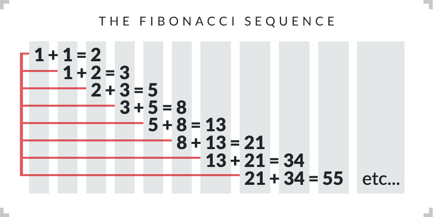 fibonacci strategija